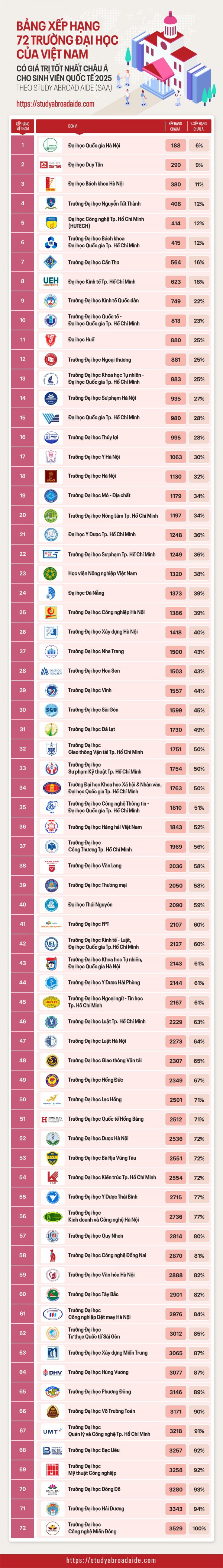 Top 10 đại học VN có giá trị tốt nhất châu Á cho sinh viên quốc tế Top 10 đại học VN có giá trị tốt nhất châu Á cho sinh viên quốc tế
