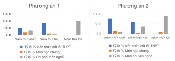 Trung học nghề: Hướng đi mới cho học sinh lớp 9 từ 2026, lộ trình ra sao?