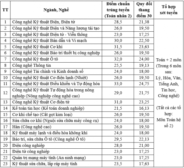 Trường CĐ Kỹ thuật Cao Thắng công bố điểm chuẩn, có ngành tăng hơn 6 điểm