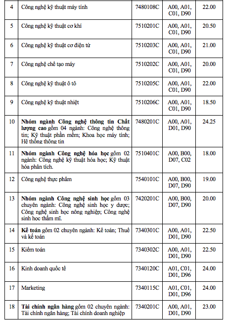 Trường ĐH Công nghiệp TP.HCM công bố điểm sàn xét điểm thi tốt nghiệp THPT