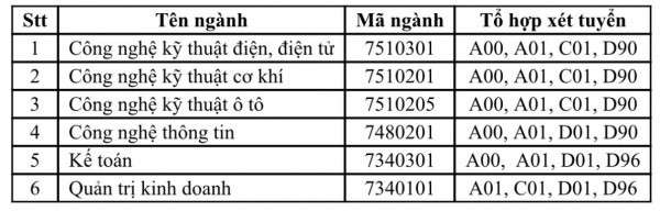 Trường ĐH Công nghiệp TP.HCM công bố ngưỡng điểm tuyển sinh năm 2024