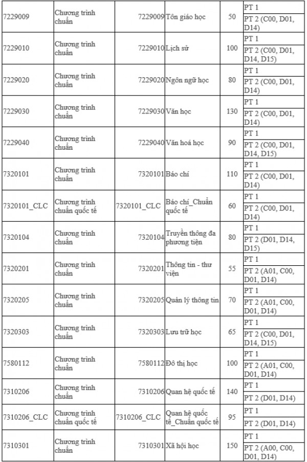 Trường ĐH Khoa học xã hội và nhân văn TP.HCM lần đầu tuyển phương thức tổng hợp