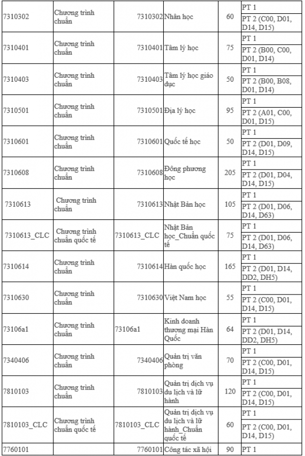 Trường ĐH Khoa học xã hội và nhân văn TP.HCM lần đầu tuyển phương thức tổng hợp