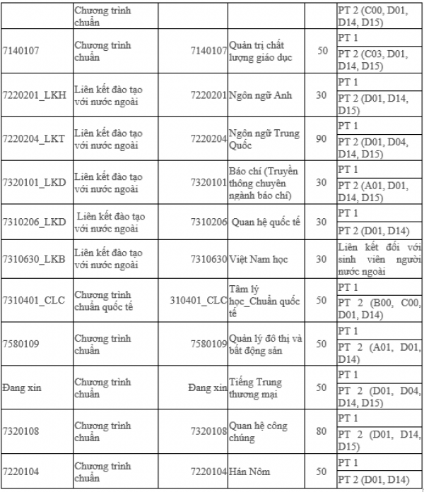 Trường ĐH Khoa học xã hội và nhân văn TP.HCM lần đầu tuyển phương thức tổng hợp