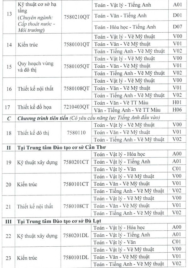 Trường ĐH Kiến trúc TP.HCM xét học bạ học sinh của 86 trường THPT