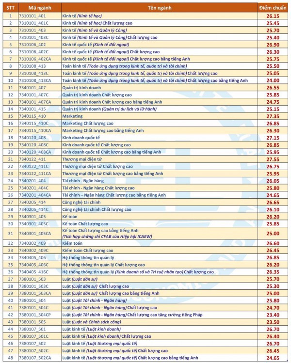 Trường ĐH Kinh tế-luật ‘chốt’ điểm sàn xét điểm thi tốt nghiệp THPT ở mức nào?