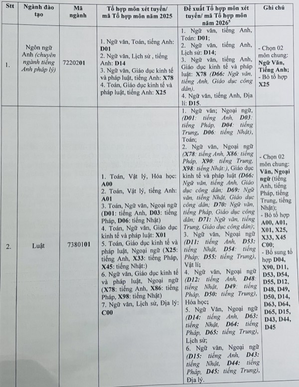 Trường ĐH Luật TP.HCM dự kiến bỏ nhiều tổ hợp môn xét tuyển trong năm 2026