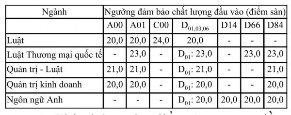 Trường ĐH Luật TP.HCM và Trường ĐH Kinh tế TP.HCM xét thí sinh từ mức điểm nào?