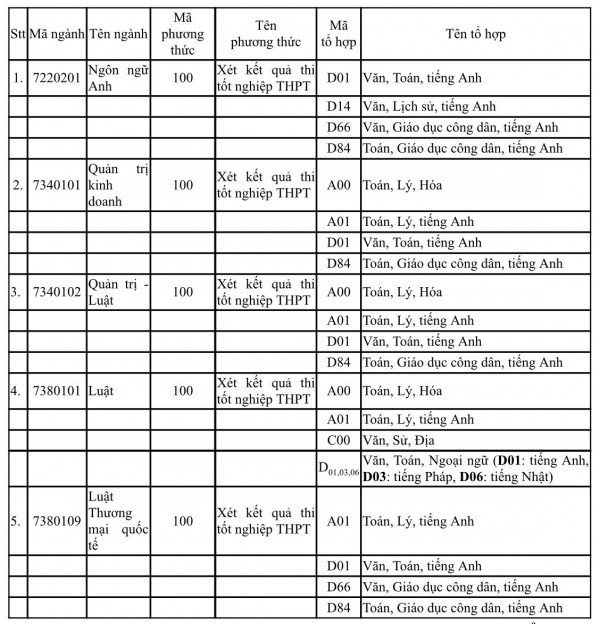 Trường ĐH Luật TP.HCM và Trường ĐH Kinh tế TP.HCM xét thí sinh từ mức điểm nào?
