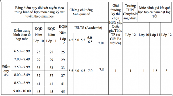 Trường ĐH Ngân hàng TP.HCM lưu ý quy định xét tuyển nhóm ngành luật năm 2026