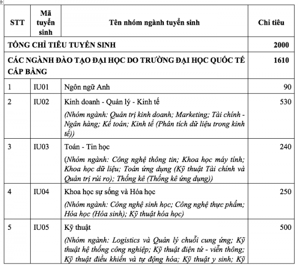 Trường ĐH Quốc tế tuyển sinh 3 cách, quy đổi 10 điểm tiếng Anh từ IELTS 7.0 Trường ĐH Quốc tế tuyển sinh 3 cách, quy đổi 10 điểm tiếng Anh từ IELTS 7.0