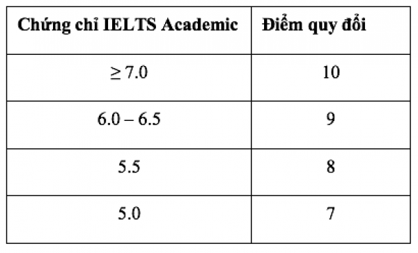 Trường ĐH Quốc tế tuyển sinh 3 cách, quy đổi 10 điểm tiếng Anh từ IELTS 7.0 Trường ĐH Quốc tế tuyển sinh 3 cách, quy đổi 10 điểm tiếng Anh từ IELTS 7.0