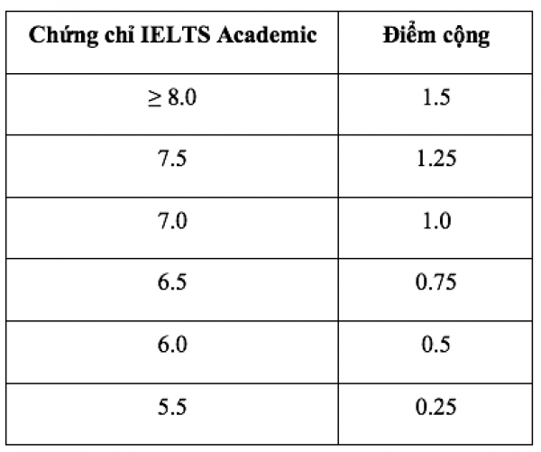 Trường ĐH Quốc tế tuyển sinh 3 cách, quy đổi 10 điểm tiếng Anh từ IELTS 7.0 Trường ĐH Quốc tế tuyển sinh 3 cách, quy đổi 10 điểm tiếng Anh từ IELTS 7.0