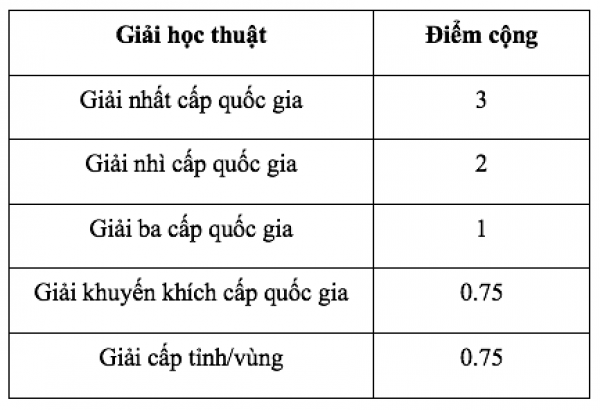 Trường ĐH Quốc tế tuyển sinh 3 cách, quy đổi 10 điểm tiếng Anh từ IELTS 7.0 Trường ĐH Quốc tế tuyển sinh 3 cách, quy đổi 10 điểm tiếng Anh từ IELTS 7.0