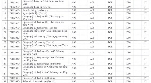 Trường ĐH Sư phạm kỹ thuật TP.HCM bất ngờ xét tuyển nhiều ngành từ mức 15 điểm