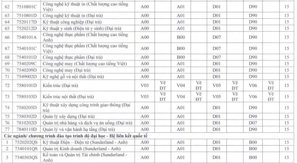 Trường ĐH Sư phạm kỹ thuật TP.HCM bất ngờ xét tuyển nhiều ngành từ mức 15 điểm