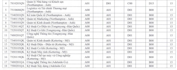 Trường ĐH Sư phạm kỹ thuật TP.HCM bất ngờ xét tuyển nhiều ngành từ mức 15 điểm