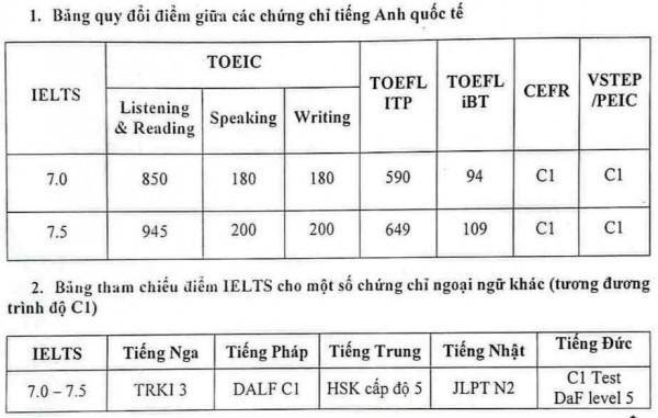Trường ĐH Sư phạm kỹ thuật TP.HCM thưởng tiền mặt cho sinh viên có chứng chỉ ngoại ngữ