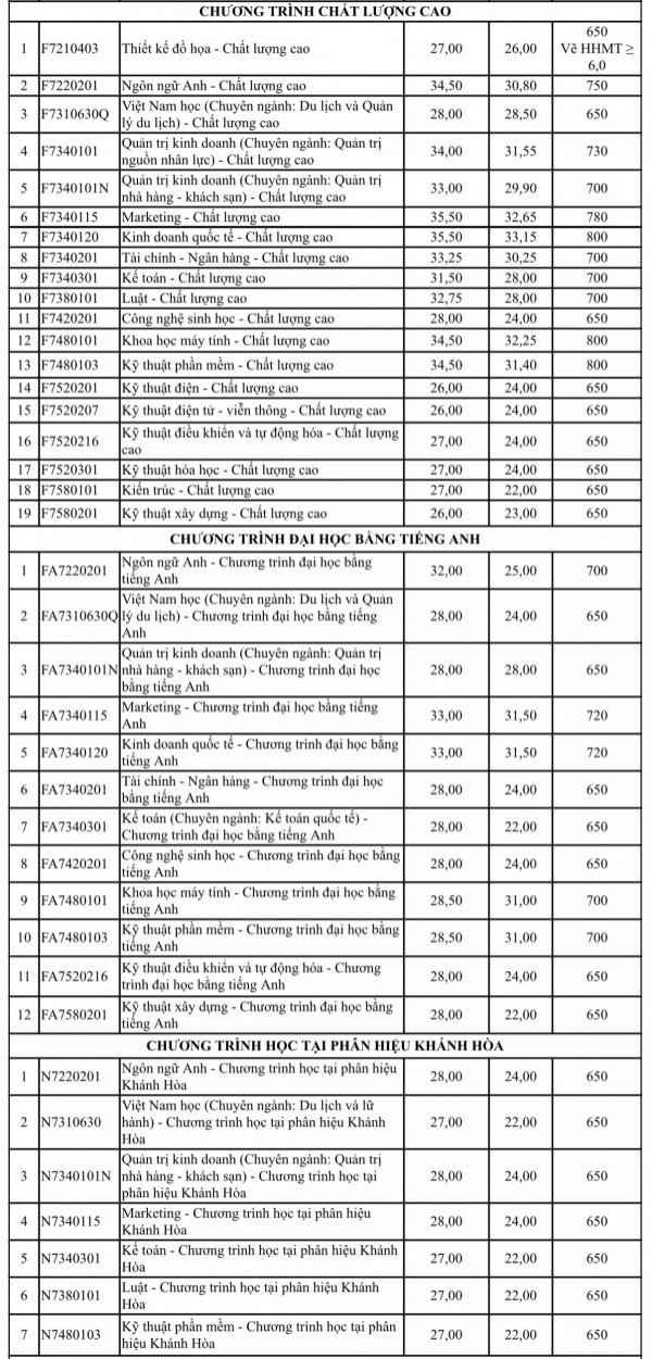 Trường ĐH Tôn Đức Thắng công bố điểm chuẩn và xét tuyển bổ sung