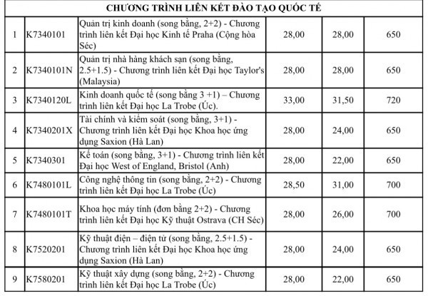 Trường ĐH Tôn Đức Thắng công bố điểm chuẩn và xét tuyển bổ sung