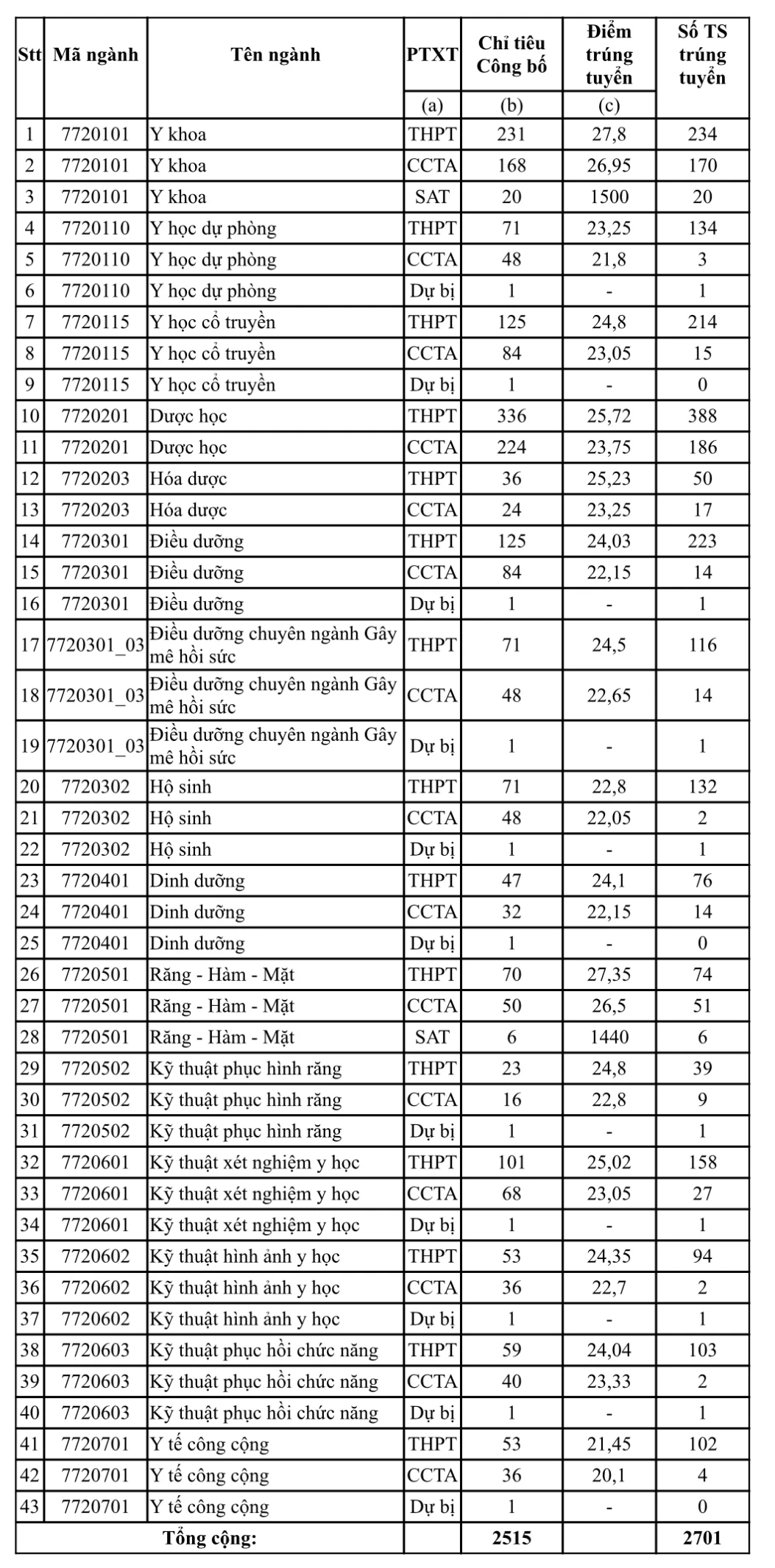 Trường ĐH Y dược TP.HCM: Ngành y khoa thí sinh đạt trên 9 điểm/môn mới trúng tuyển
