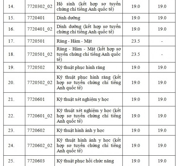 Trường ĐH Y dược TP.HCM: Điểm sàn ngành y khoa và răng-hàm-mặt cùng mức 23,5