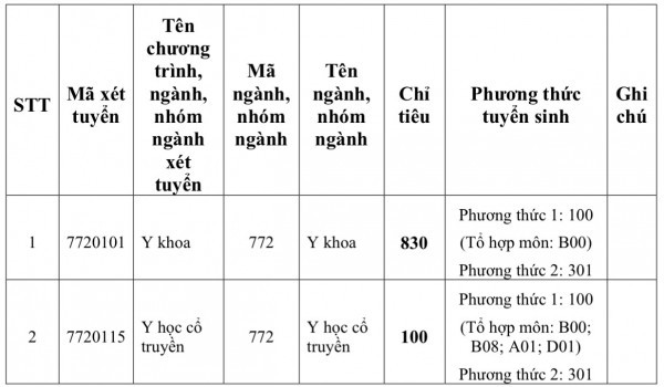 Trường ĐH Y khoa Phạm Ngọc Thạch tăng mạnh học phí lên mức 81 triệu đồng