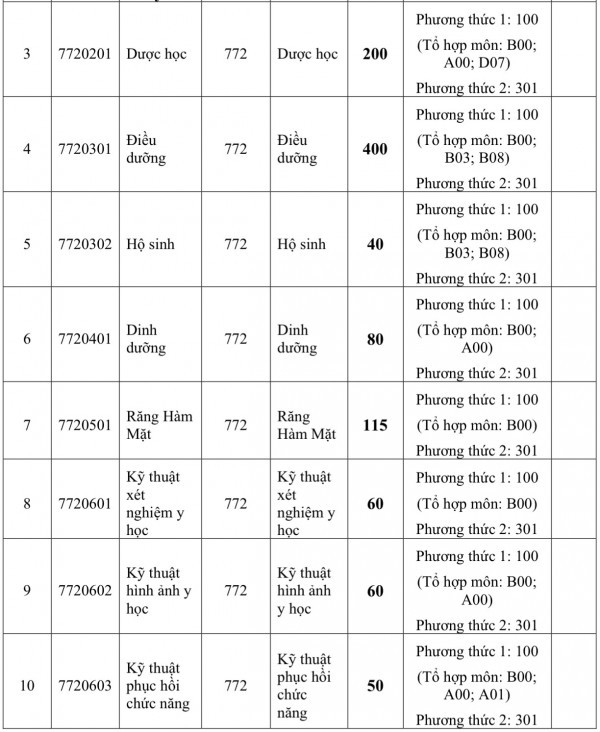 Trường ĐH Y khoa Phạm Ngọc Thạch tăng mạnh học phí lên mức 81 triệu đồng