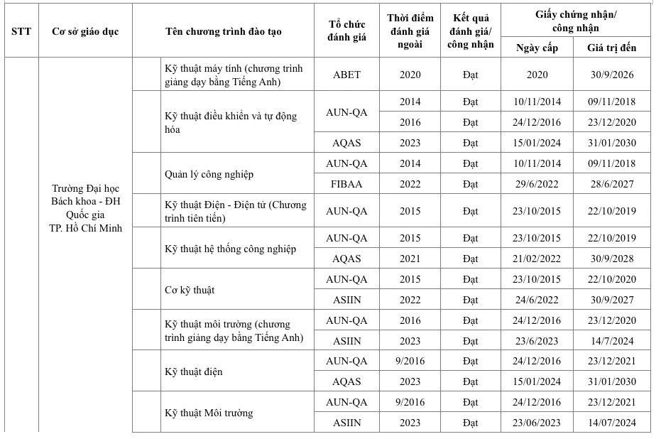 Trường ĐH nào có nhiều chương trình đào tạo đạt chuẩn quốc tế nhất Việt Nam? Trường ĐH nào có nhiều chương trình đào tạo đạt chuẩn quốc tế nhất Việt Nam?