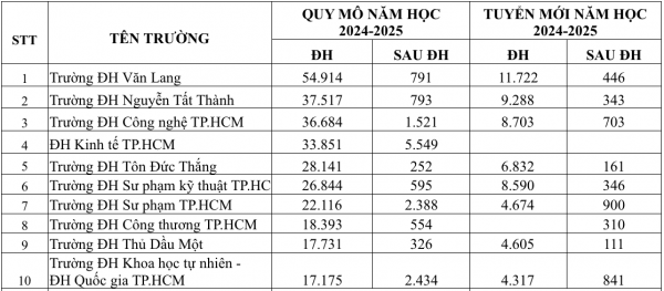 Trường ĐH nào có quy mô đào tạo lớn nhất TP.HCM? Trường ĐH nào có quy mô đào tạo lớn nhất TP.HCM?