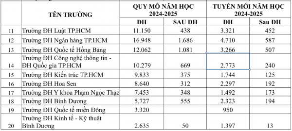 Trường ĐH nào có quy mô đào tạo lớn nhất TP.HCM? Trường ĐH nào có quy mô đào tạo lớn nhất TP.HCM?
