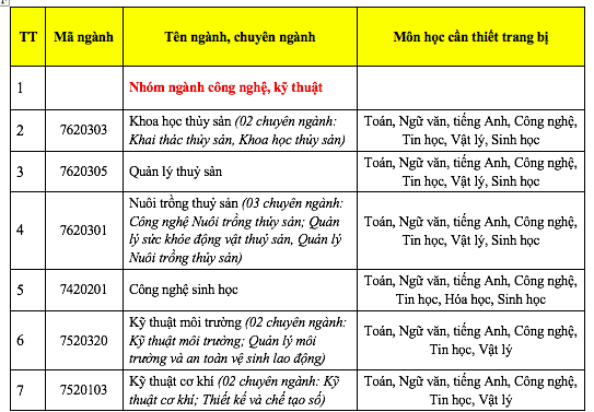 Trường đại học đầu tiên công bố phương hướng tuyển sinh từ năm 2025