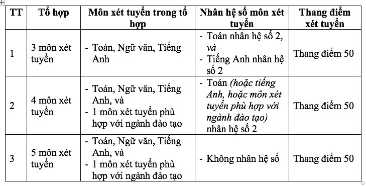 Trường đại học đầu tiên công bố phương hướng tuyển sinh từ năm 2025