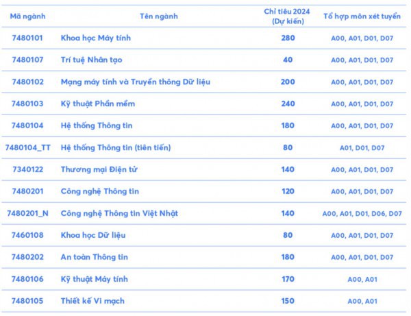 Tuyển sinh 2024: Trường ĐH Công nghệ thông tin TP.HCM xét tuyển thẳng học sinh giỏi văn