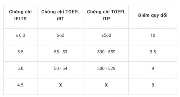 Tuyển sinh 2024: Trường ĐH Công nghệ thông tin TP.HCM xét tuyển thẳng học sinh giỏi văn