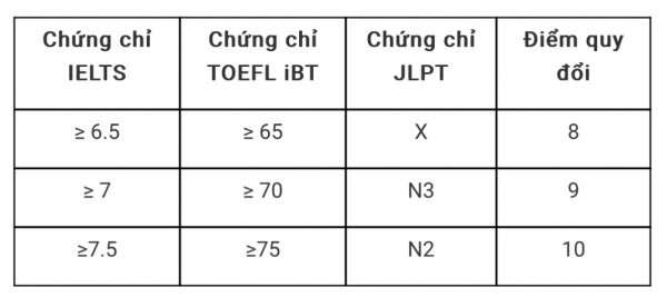 Tuyển sinh 2024: Trường ĐH Công nghệ thông tin TP.HCM xét tuyển thẳng học sinh giỏi văn