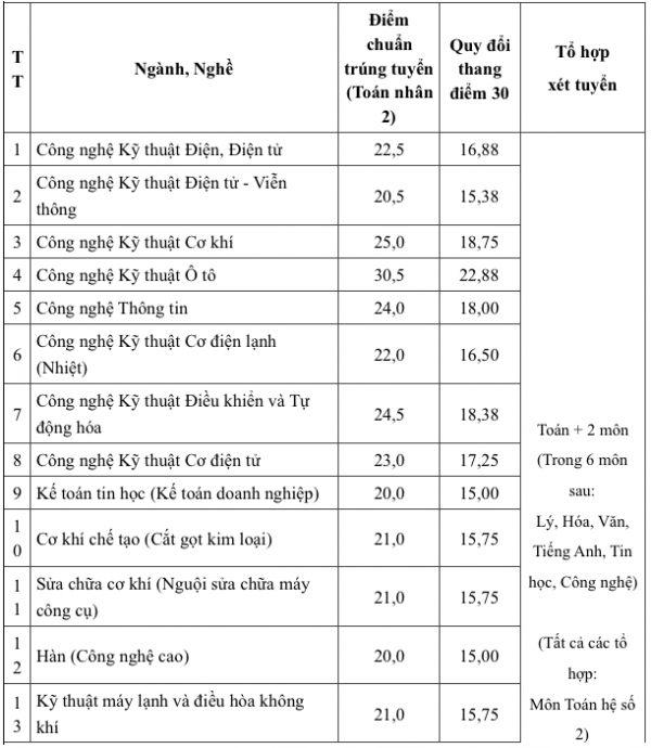 Tuyển sinh 2025: Trường CĐ đầu tiên công bố điểm chuẩn xét học bạ Tuyển sinh 2025: Trường CĐ đầu tiên công bố điểm chuẩn xét học bạ