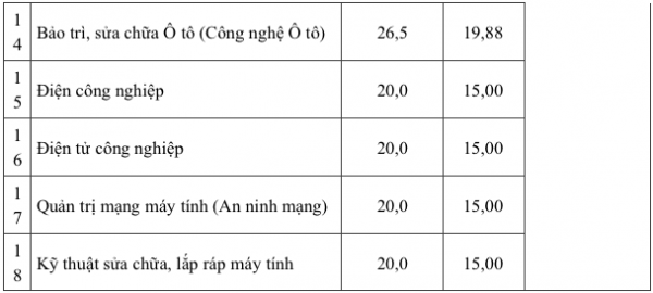 Tuyển sinh 2025: Trường CĐ đầu tiên công bố điểm chuẩn xét học bạ Tuyển sinh 2025: Trường CĐ đầu tiên công bố điểm chuẩn xét học bạ