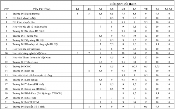 Tuyển sinh ĐH 2026: Có trường quy đổi IELTS 6.0 thành 10 điểm môn tiếng Anh