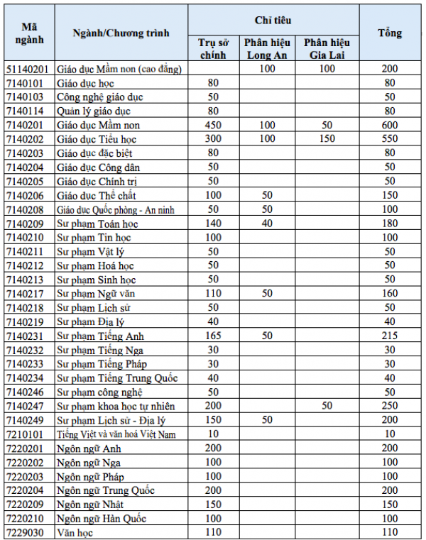 Tuyển sinh ĐH 2026: Trường ĐH Sư phạm TP.HCM có ngành tuyển tới 600 thí sinh