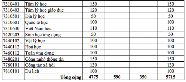 Tuyển sinh ĐH 2026: Trường ĐH Sư phạm TP.HCM có ngành tuyển tới 600 thí sinh