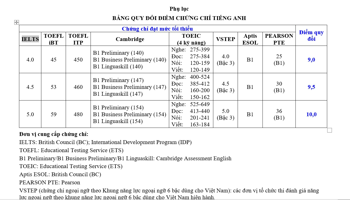 Tuyển sinh lớp 10 Quảng Trị: 9 - 10 điểm cho thí sinh có IELTS từ 4.0