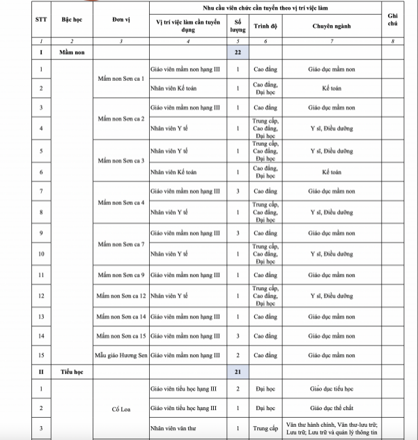 Tuyển viên chức TP.HCM: Cần hơn 70 giáo viên, nhân viên tại quận Phú Nhuận