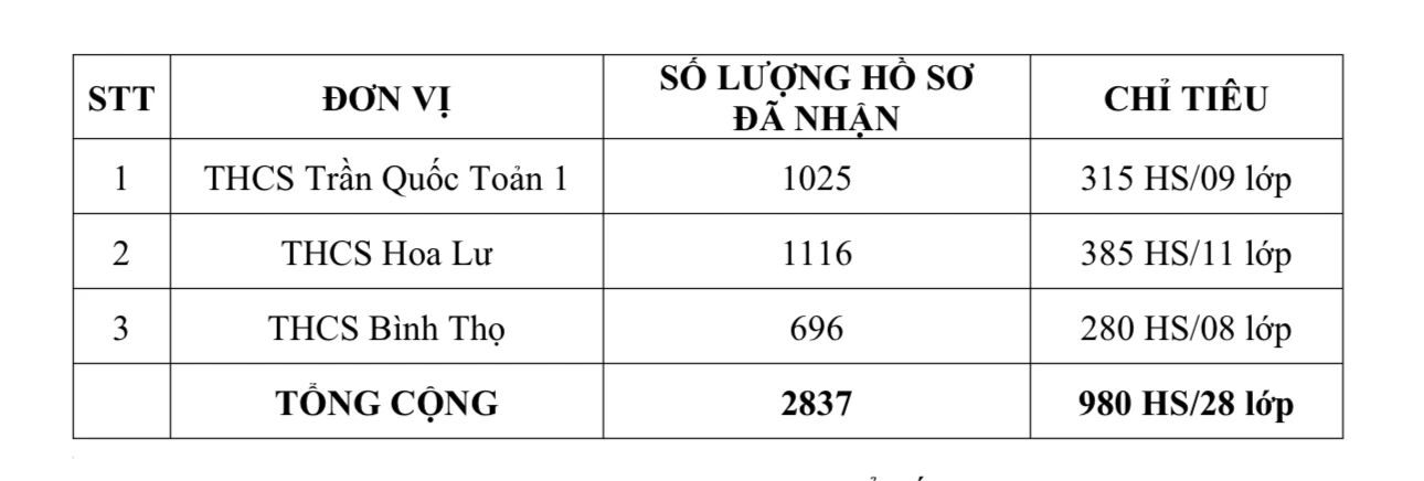 Tỷ lệ chọi vào 3 trường ở TP.Thủ Đức thực hiện khảo sát tuyển sinh lớp 6