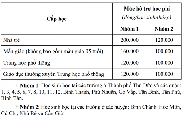 UBND TP.HCM trình HĐND miễn học phí cho trẻ mầm non và học sinh THPT