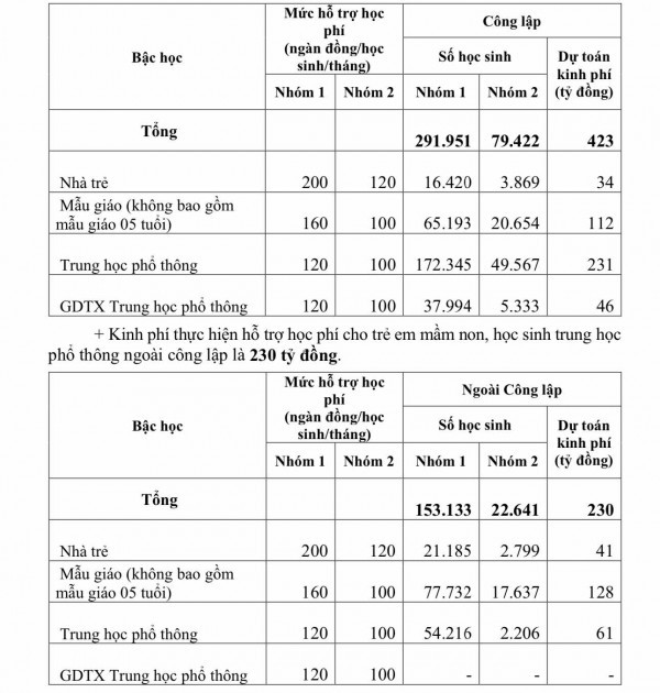 UBND TP.HCM trình HĐND miễn học phí cho trẻ mầm non và học sinh THPT