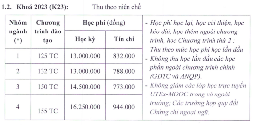 Vì sao sinh viên không học tiếng Anh vẫn phải đóng học phí?