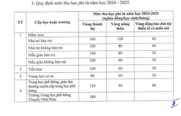 Vĩnh Phúc sẽ nghiên cứu ban hành nghị quyết về miễn học phí