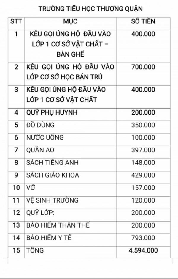 Xác minh thông tin một trường ở Hải Dương lạm thu hơn 1,7 triệu đồng/phụ huynh