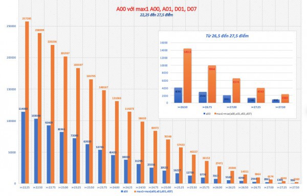 Xét tuyển ĐH 2023: Vì sao là cuộc đua bất lợi với thí sinh khối A?